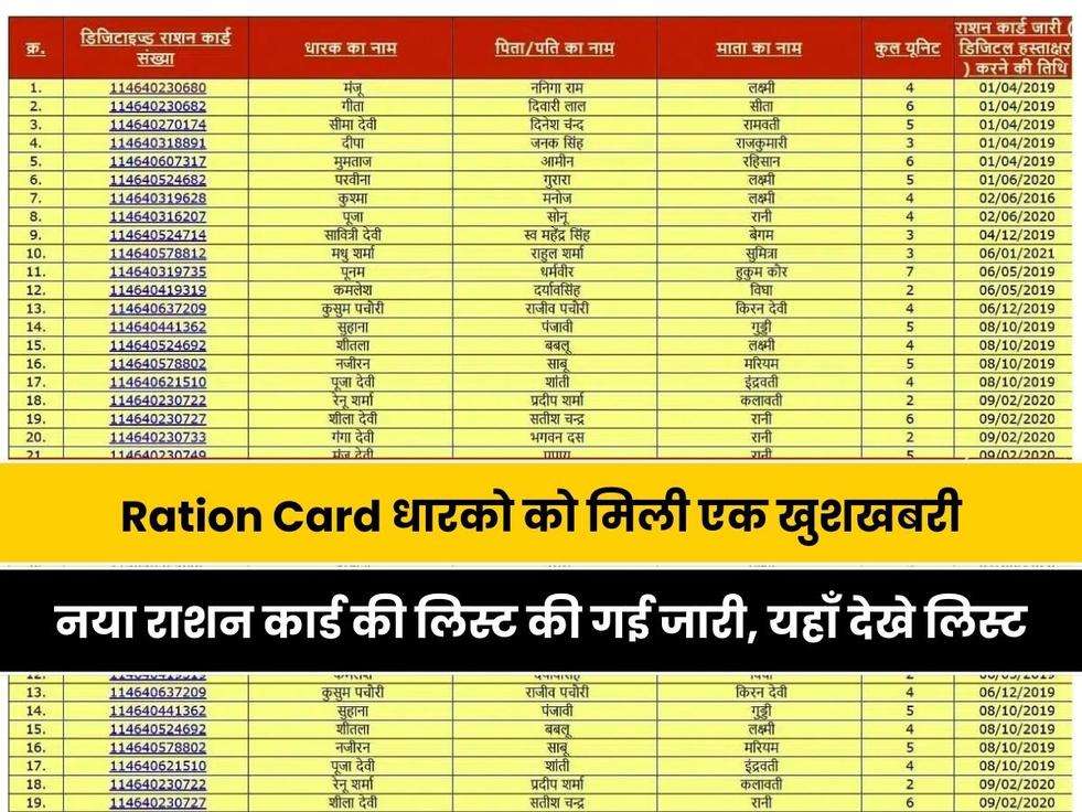 Ration Card list: धारको को मिली एक खुशखबरी, नया राशन कार्ड की लिस्ट की गई जारी, यहाँ देखे लिस्ट मे  अपना नाम