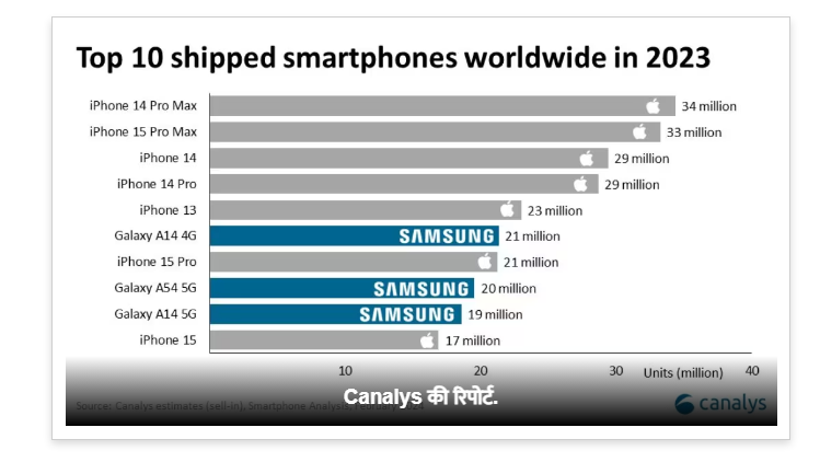 Best Selling Phones