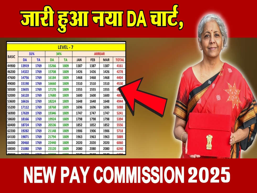 New Pay Commission 2025 : जारी हुआ नया DA चार्ट, फटाफट देखिए 