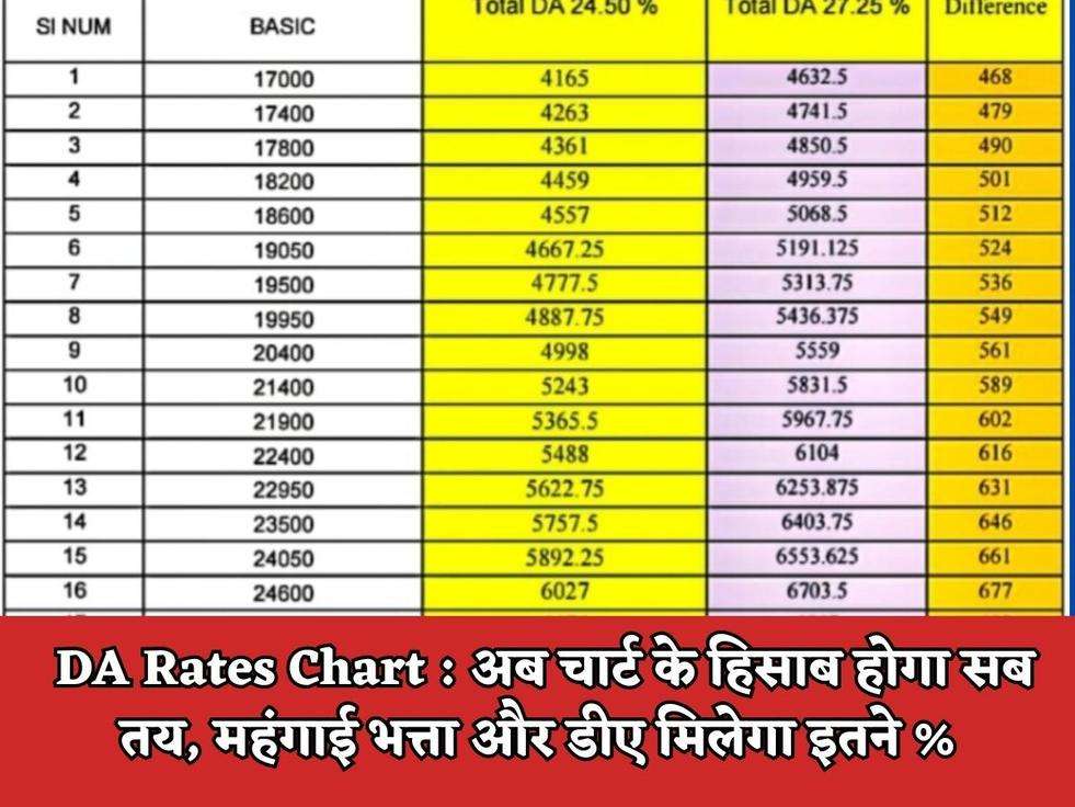 DA Rates Chart : अब चार्ट के हिसाब होगा सब तय, महंगाई भत्ता और डीए मिलेगा इतने % 