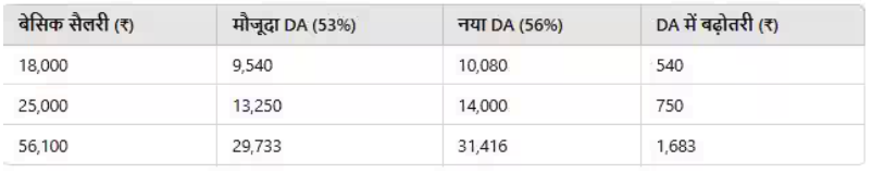 7th Pay commission