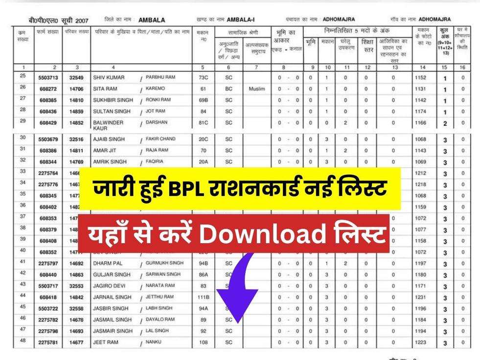 Haryana BPL Ration Card 2023: खुशखबरी! जारी हुई BPL राशनकार्ड नई लिस्ट, यहाँ से करें Download लिस्ट