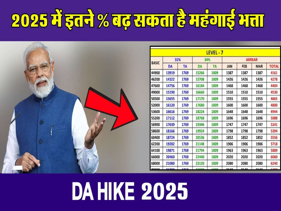 DA Hike : 2025 में इतने % बढ़ सकता है महंगाई भत्ता 