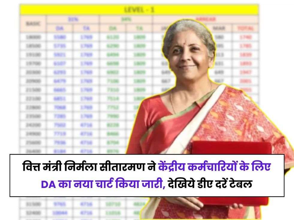 DA Hike,Dearness Allowance,DA Hike, DA Hike news, DA Hike table, DA Hike increment table, Central government employees news, 7th Pay Commission news, 7th Pay Commission latest news today, 7th CPC Salary hike, CG Government salary hike, DA 34 to 38 Percent hike, DA Hike calculation,Union Budget 2023,Budget News 2023